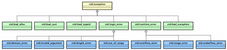 Xử lý ngoại lệ - Exception Handling trong C++ | CppDeveloper