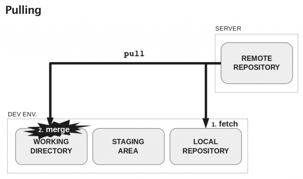 Những điều cần biết để có thể master về Git CppDeveloper